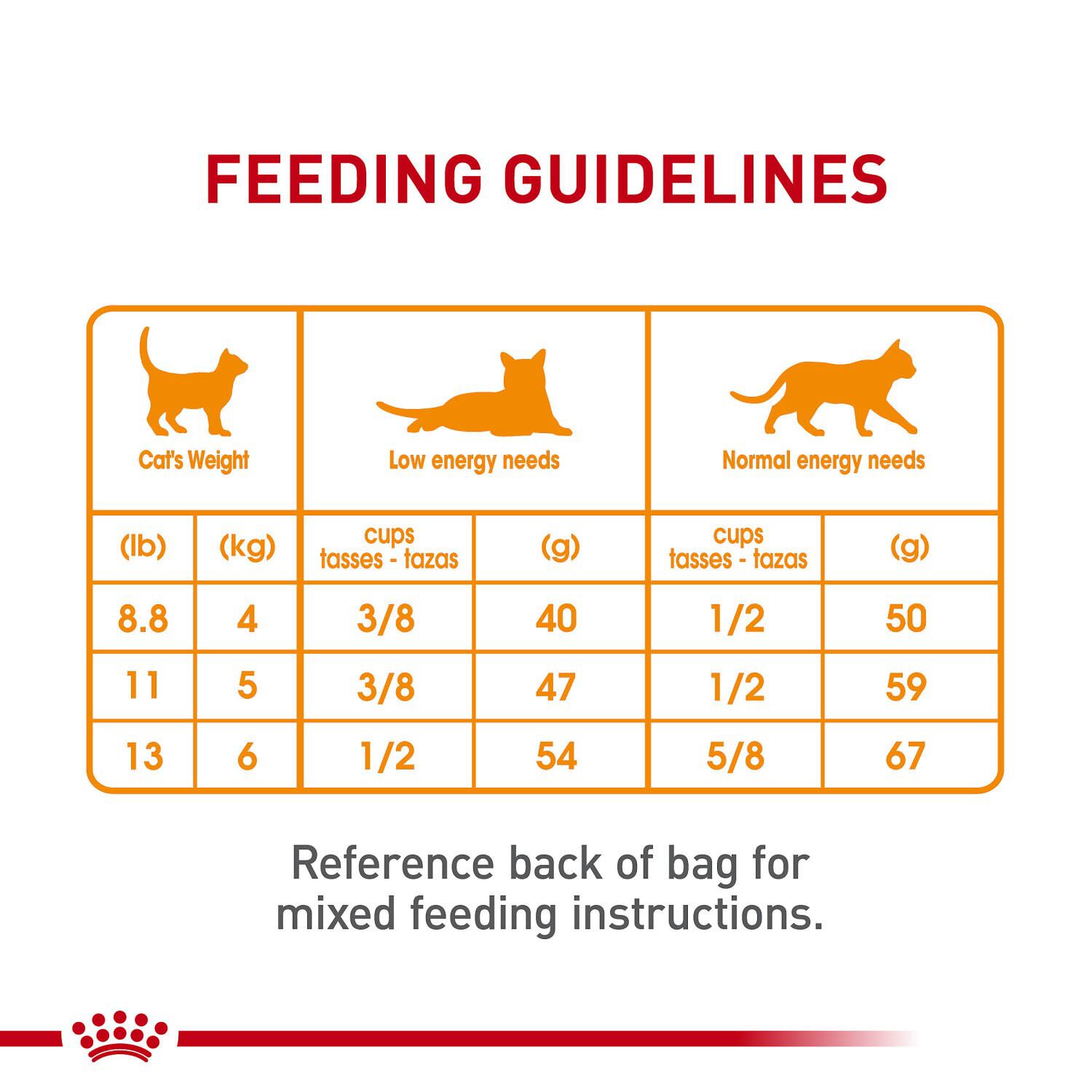 Royal canin cat hair and skin hotsell